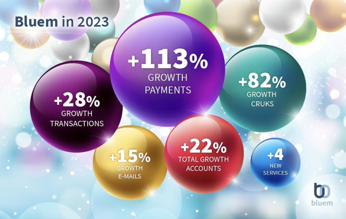 Bluem in 2023: Sterke Groei en Uitbreiding van Diensten
