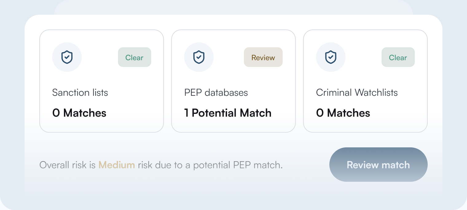 AML screening results: sanction lists clear, one potential PEP match, criminal watchlists clear